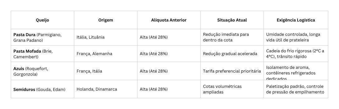 comparativo queijos