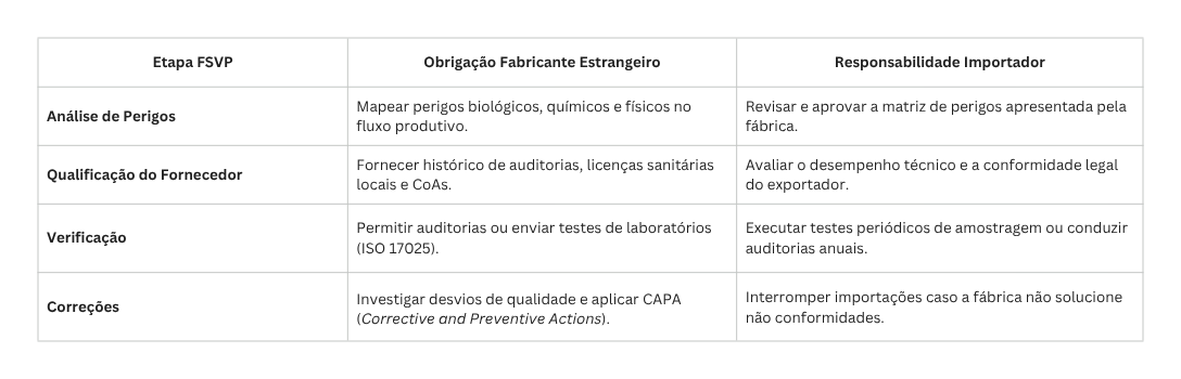 tabela fsvp