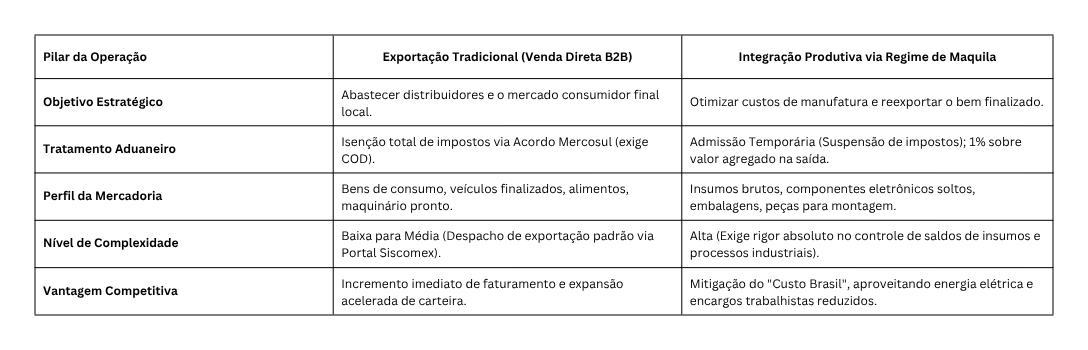 comparação