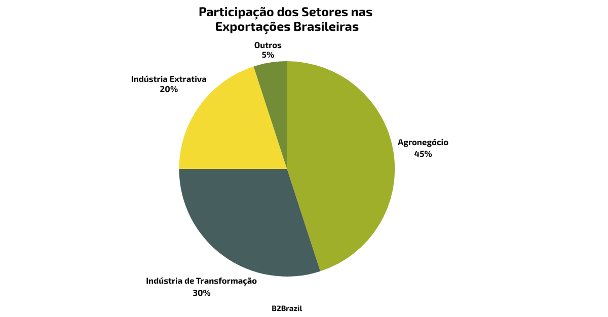 Exportações Brasileiras 1° Semestre